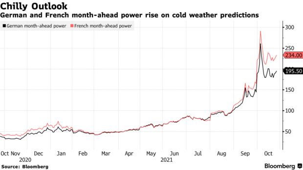 German and French month-ahead power rise on cold weather predictions