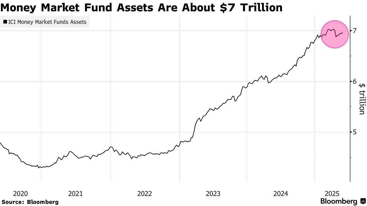 エヌビディア決算に注目、７兆ドルの待機資金－米株高の転機となるか - Bloomberg