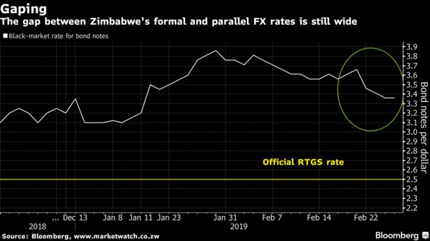 The gap between Zimbabwe's formal and parallel FX rates is still wide