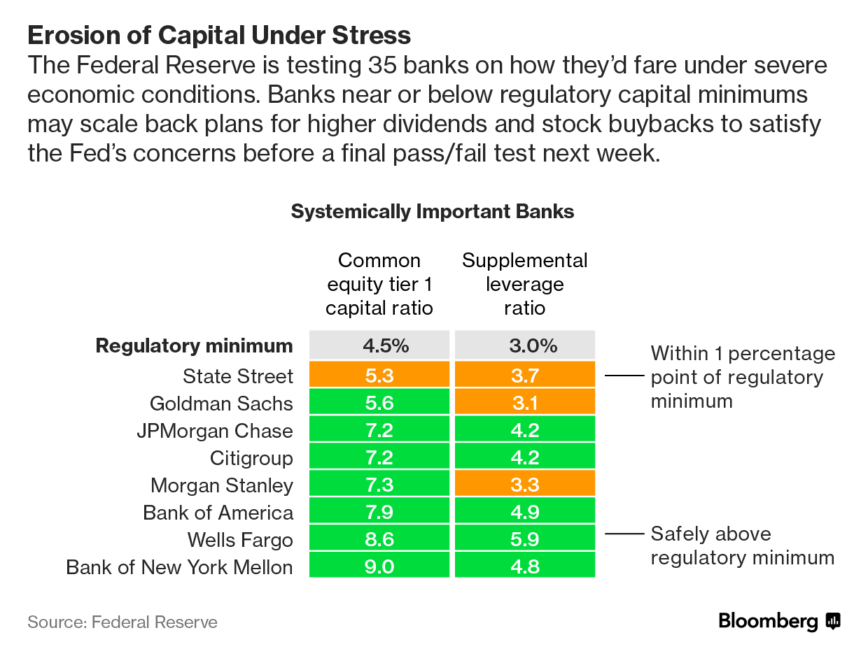 米ｆｒｂ 35行全てが十分な自己資本を保有 ストレステスト 2 Bloomberg