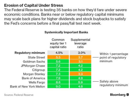 Goldman, Morgan Stanley Say Test Scores May Not Curb Payouts