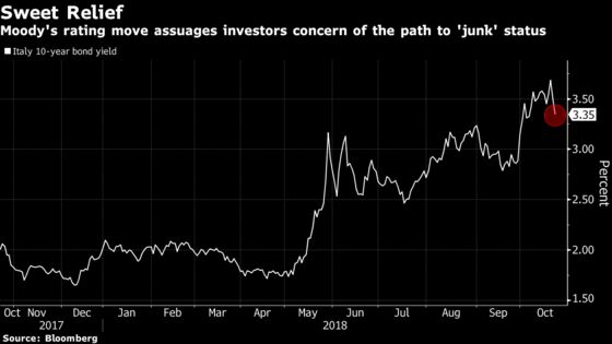 Italian Assets Climb After Moody's Review Damps Budget Tensions