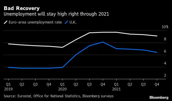 A Jobless Recovery Is Becoming a Real Risk for Europe’s Economy