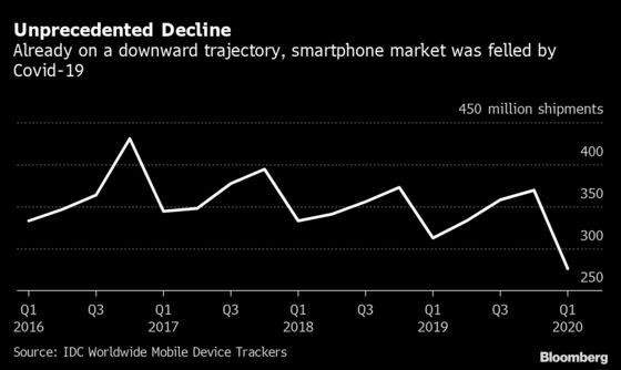 Smartphone Shipments Projected to Fall a Record 12% in 2020