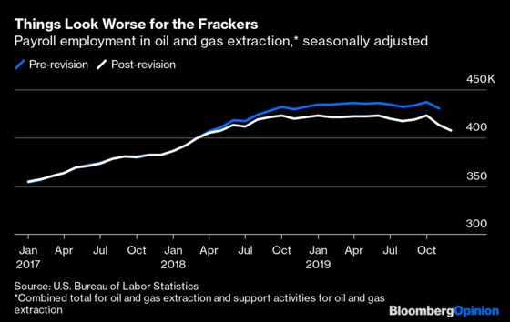 Jobs Report Revisions Hit Frackers and Retail Workers Hardest