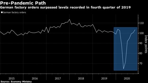 German Factory Orders Surpassed Pre-Pandemic Levels in October