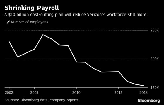 Verizon Says 44,000 Managers Qualify for Company Buyout Offer