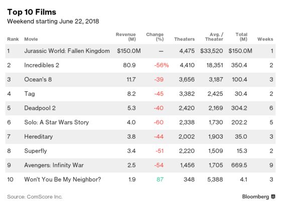 Jurassic World’s Latest Evolution Tops Box Office in First Week