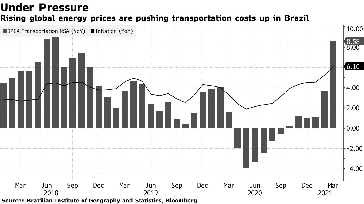 O aumento dos preços globais da energia está elevando os custos de transporte no Brasil