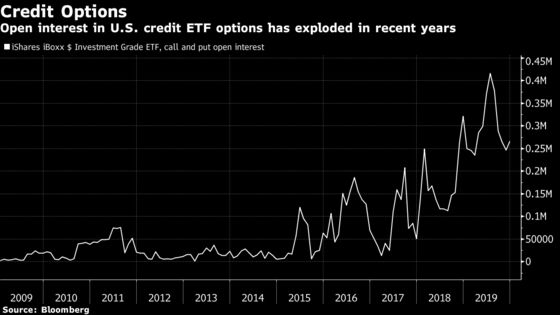 America-Style ETF Weapons Come to Europe’s Biggest Credit Trade