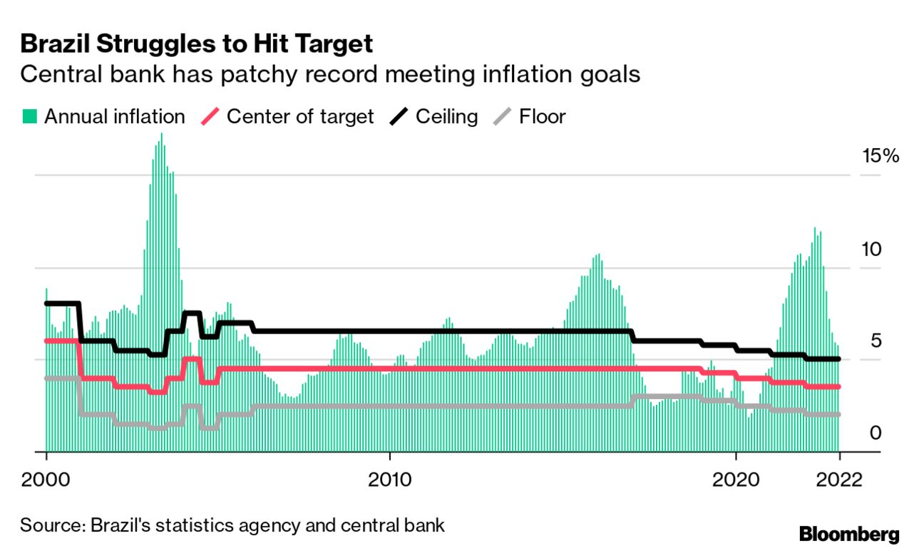 Brazil Central Bank Hastens Rate Hikes to Strangle Inflation, USD/BRL in  Peril