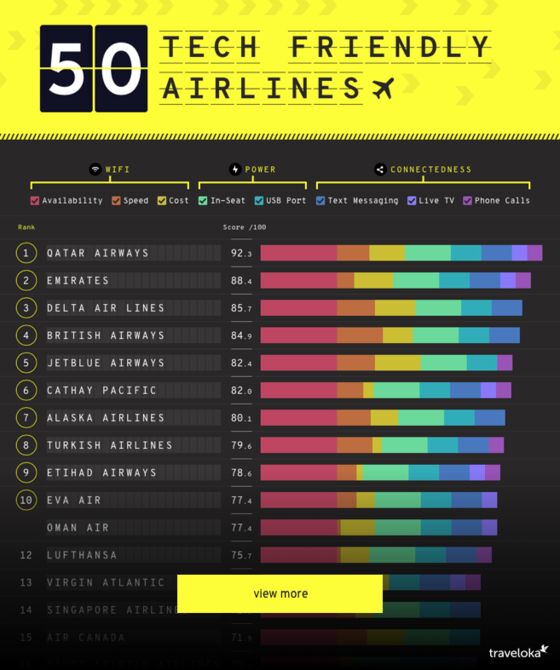 These Airlines Offer the Best In-Flight Wi-Fi—if You’re Lucky