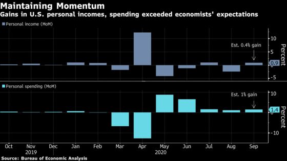 U.S. Personal Income, Spending Increase by More Than Forecast