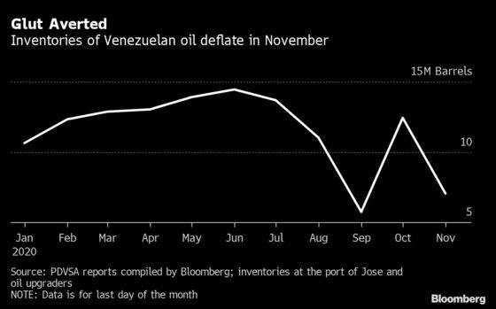 Venezuela Oil Exports Almost Triple Even as U.S. Adds Sanctions
