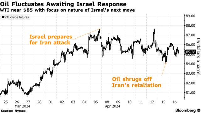 Oil Fluctuates Awaiting Israel Response | WTI near $85 with focus on nature of Israel's next move