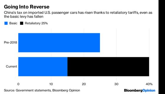 China’s Auto Tariff Reversal Looks Like a Lemon
