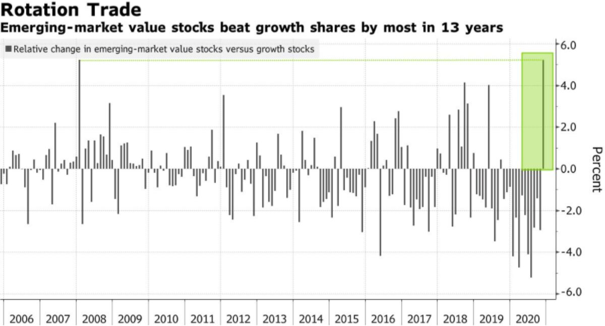 Fastest Emerging-Market Rotation in a Decade Seen Far From Over - Bloomberg