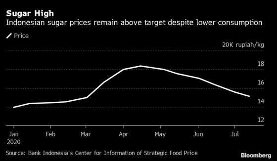 World’s Top Sugar Buyer Losing its Sweet Tooth During Pandemic