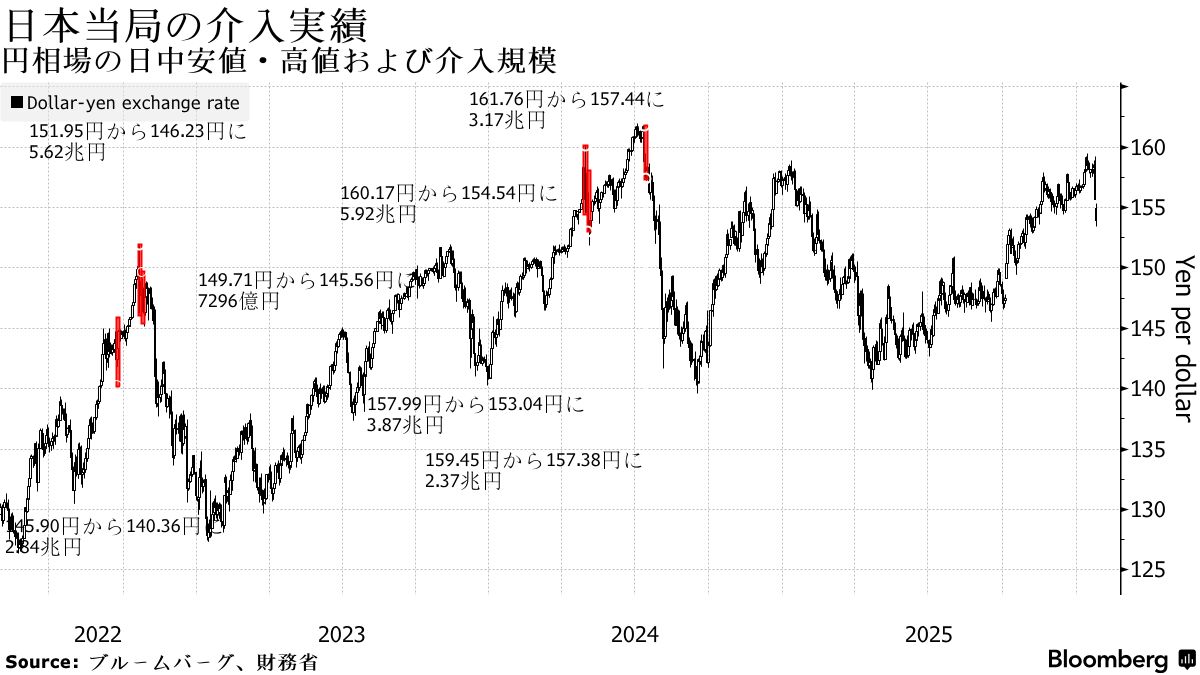 日本が23日に為替介入した明確な形跡なし－日銀当座預金見通し - Bloomberg