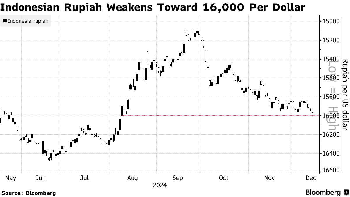 インドネシア通貨下落、1ドル=1万6000ルピア台-中銀は介入 インドネシア通貨下落、1ドル=1万6000ルピア台-中銀は介入