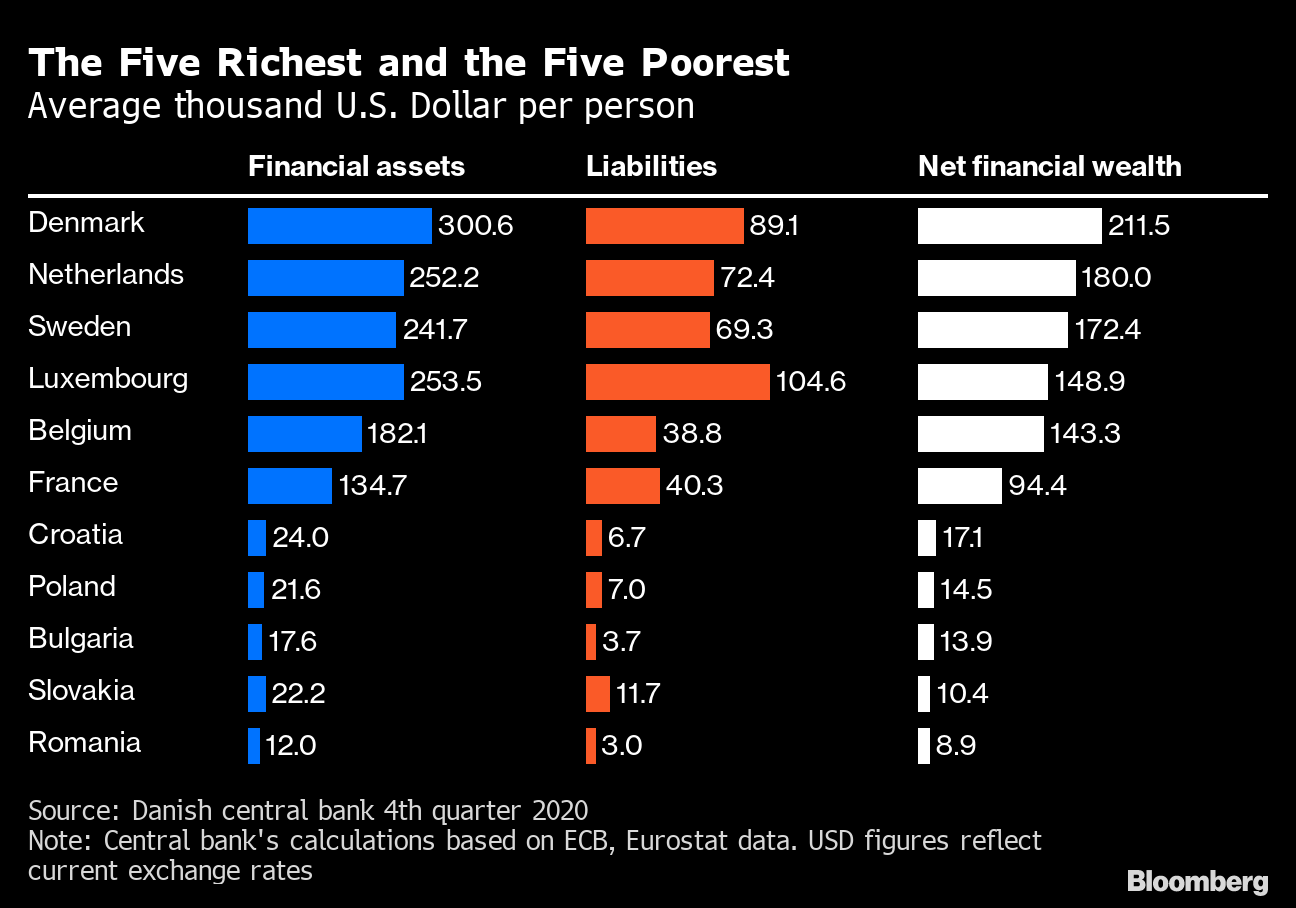 These Are the EU's Richest and Poorest Countries Bloomberg