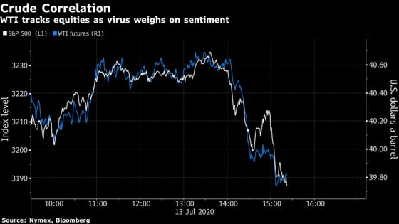 Oil Falls on Signs OPEC+ Will Taper Cuts Even With Virus Surging