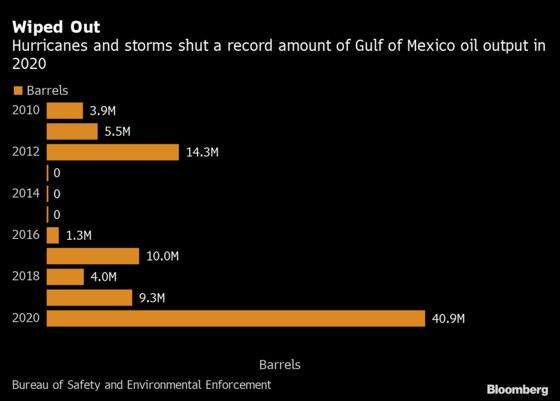 Record Hurricane Season Wipes Out Most Offshore Oil in a Decade