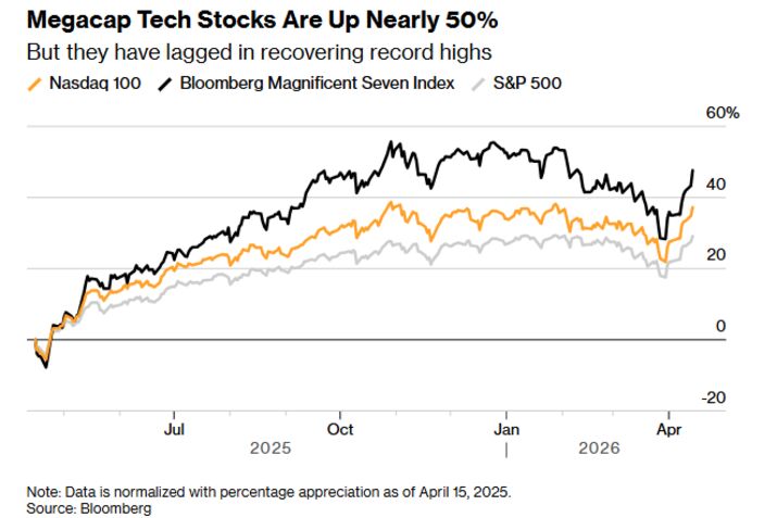 Bank Earnings Clear Path for Record Highs in US Stocks