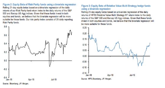 JPMorgan Sees Stocks at Risk as Quants and Hedge Funds Pile In