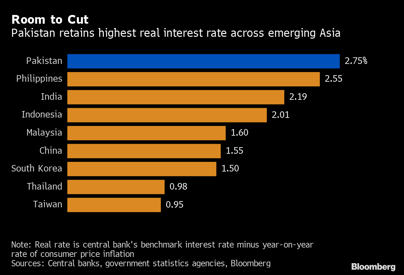 Pakistan Keeps Key Interest Rate Unchanged as Inflation Steadies