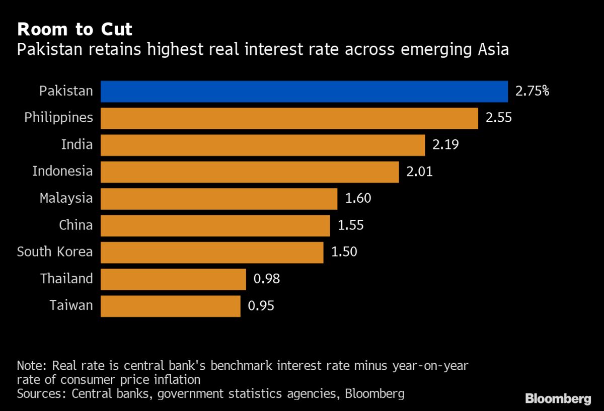 pakistan-keeps-key-interest-rate-unchanged-as-inflation-steadies