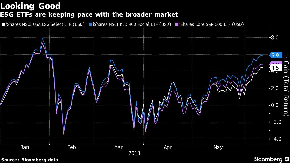 BlackRock, Wells Fargo Are Said to Push ESG Funds in 401(k)s Economia