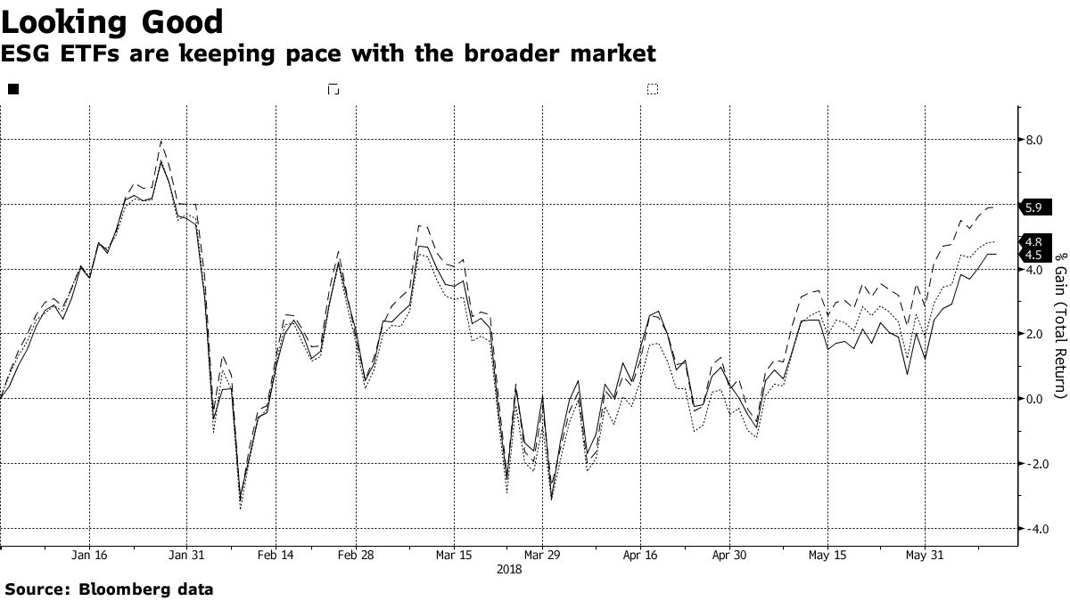 BlackRock Wells Fargo Are Betting on Ethical Investing Funds for