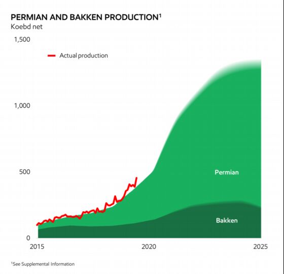 Permian Surge Helps Exxon and Chevron Weather Oil Slump