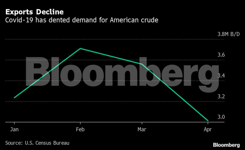 Exports Decline