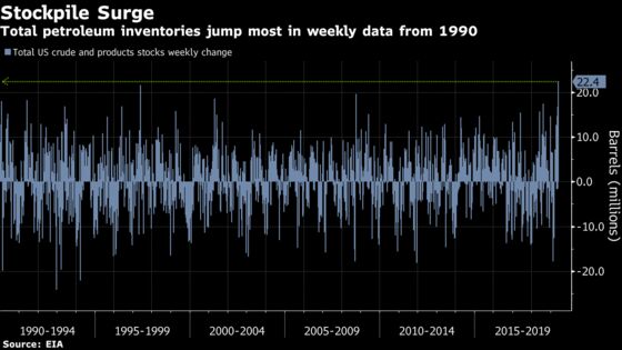 Oil Sinks Into Bear Market as U.S. Storage Jumps Most Since 1990