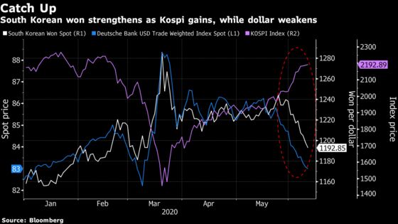 UBS Sees Korean Won Catching Up With Kospi Rally and Dollar Drop