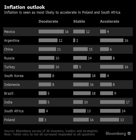 Bonds Seen as Last Man Standing as Rally Loses Steam: EM Survey