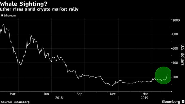 Ether rises amid crypto market rally