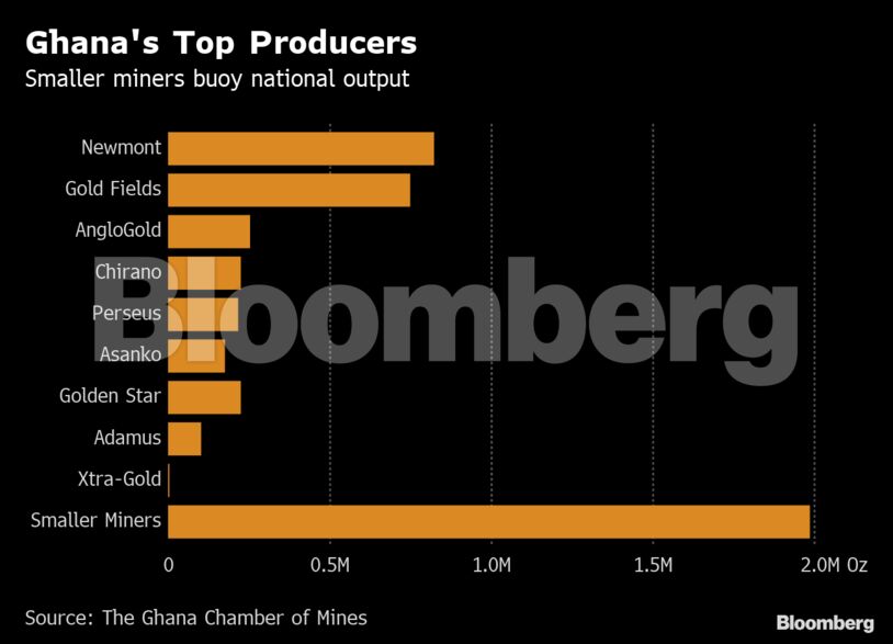 Ghana's Top Producers