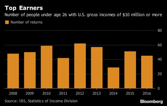 Young and Rich: 45 Americans Under Age 26 Earned $10 Million or More