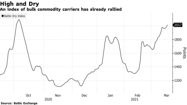 An index of bulk commodity carriers has already rallied
