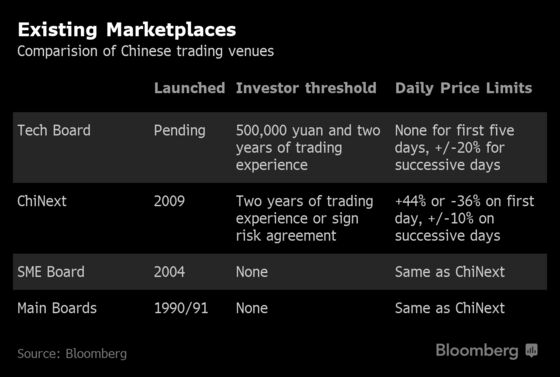 China's New Nasdaq Is for Traders Who Want to Experiment