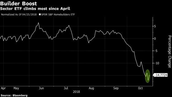 Homebuilders Finally See Some Relief After Analyst Upgrade