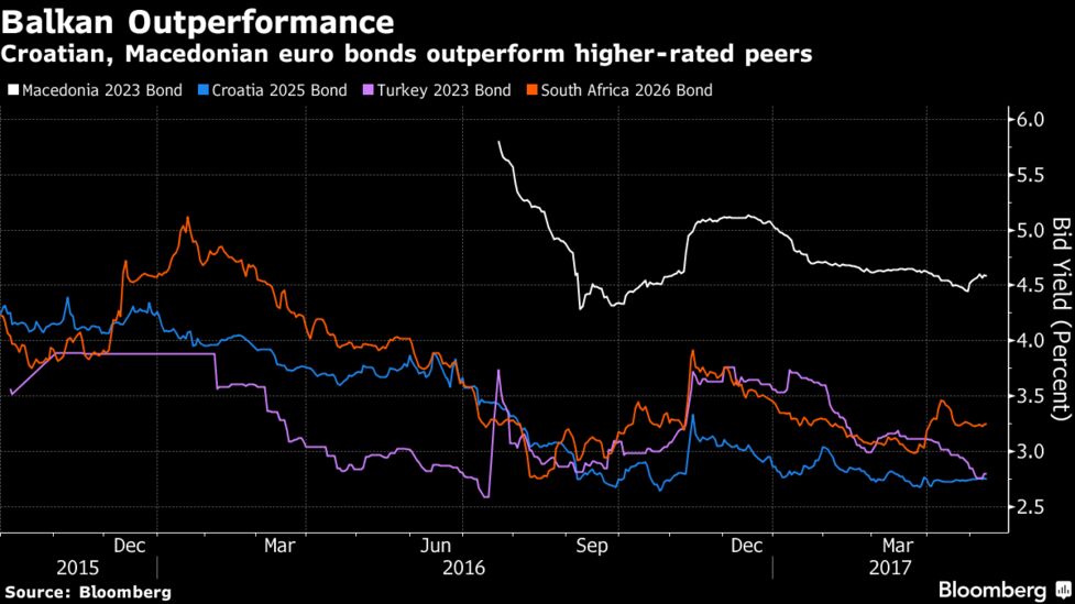Investors Sleepwalk Into Balkans As Ecb Eclipses Bond Risk Bloomberg