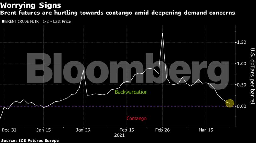 Brent futures are hurtling towards contango amid deepening demand concerns