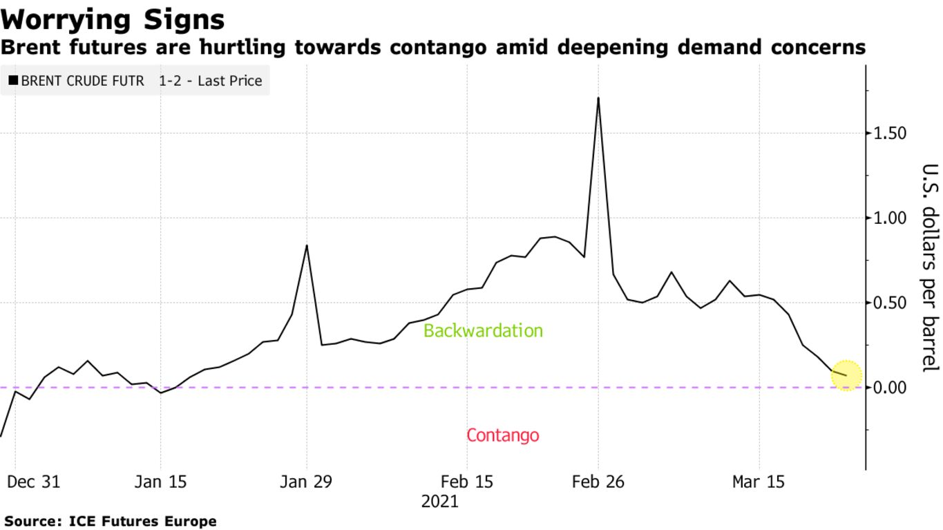 Brent futures are hurtling towards contango amid deepening demand concerns