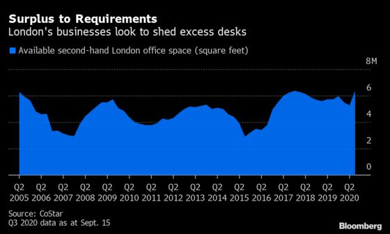 London Firms Are Dumping Office Space as Workers Stay Home