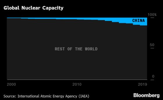 China’s Climate Goals Hinge on a $440 Billion Nuclear Buildout