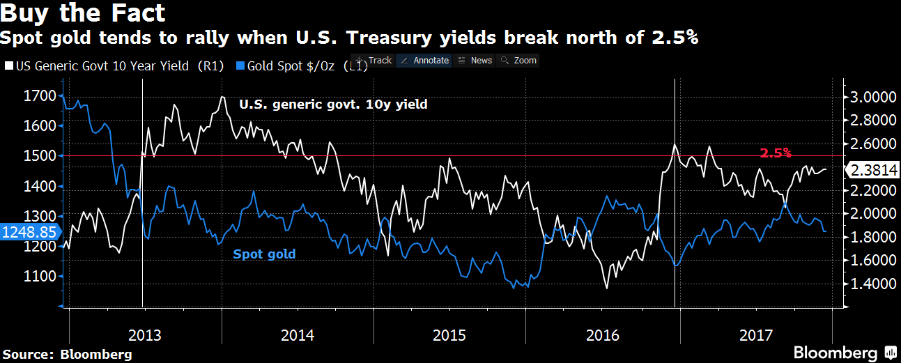 spot gold treasuries chart